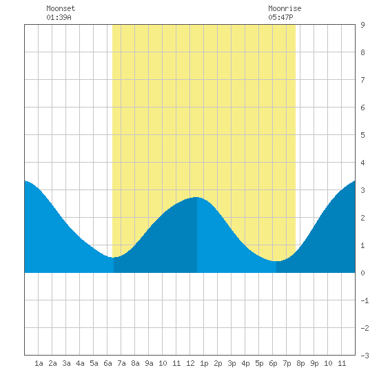 Auburn tide chart for Sunday, August 27, 2023
