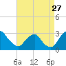 Auburn tide chart for Sunday, August 27, 2023