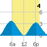 Auburn tide chart for Friday, August 4, 2023