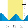 Auburn tide chart for Monday, September 11, 2023