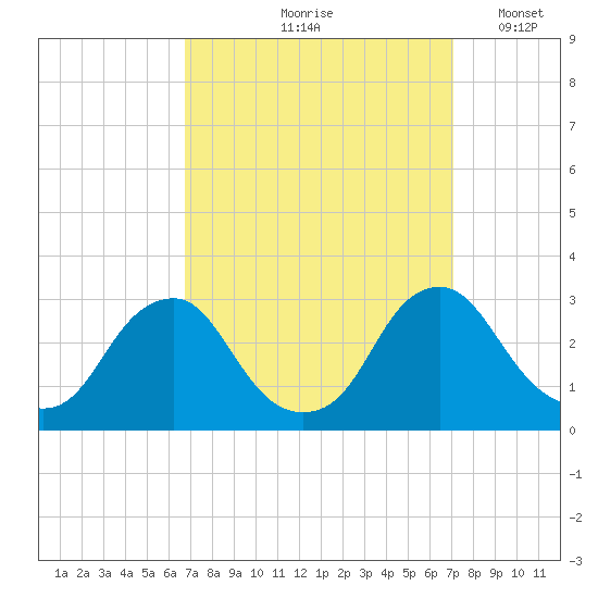 Auburn tide chart for Tuesday, September 19, 2023