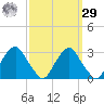 Auburn tide chart for Friday, September 29, 2023