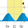 Auburn tide chart for Monday, September 4, 2023