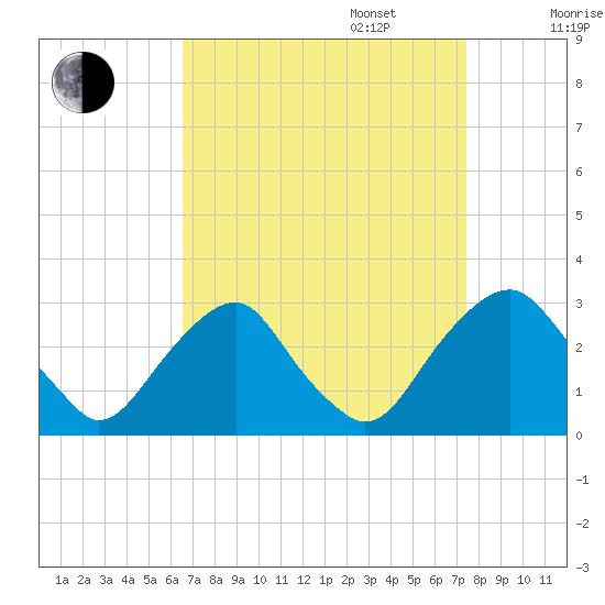 Auburn tide chart for Wednesday, September 6, 2023