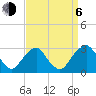 Auburn tide chart for Wednesday, September 6, 2023