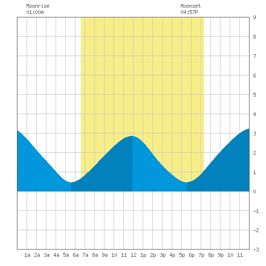 Auburn tide chart for Saturday, September 9, 2023