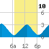 Auburn tide chart for Tuesday, October 10, 2023