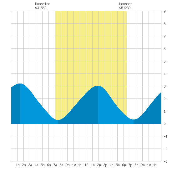 Auburn tide chart for Wednesday, October 11, 2023