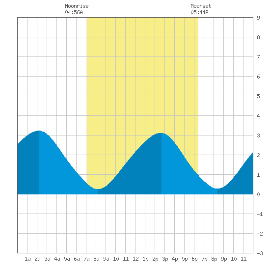 Auburn tide chart for Thursday, October 12, 2023