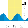 Auburn tide chart for Friday, October 13, 2023