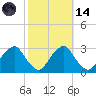 Auburn tide chart for Saturday, October 14, 2023
