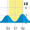 Auburn tide chart for Wednesday, October 18, 2023