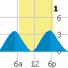Auburn tide chart for Sunday, October 1, 2023