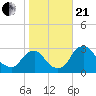 Auburn tide chart for Saturday, October 21, 2023