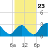 Auburn tide chart for Monday, October 23, 2023