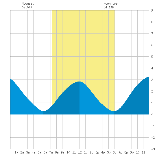 Auburn tide chart for Tuesday, October 24, 2023
