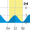 Auburn tide chart for Tuesday, October 24, 2023