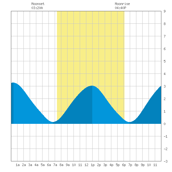 Auburn tide chart for Wednesday, October 25, 2023