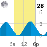 Auburn tide chart for Saturday, October 28, 2023