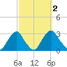 Auburn tide chart for Monday, October 2, 2023
