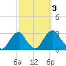 Auburn tide chart for Tuesday, October 3, 2023