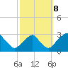 Auburn tide chart for Sunday, October 8, 2023