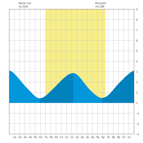 Auburn tide chart for Monday, October 9, 2023