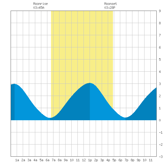 Auburn tide chart for Friday, November 10, 2023