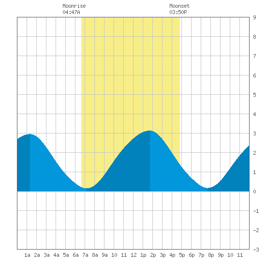 Auburn tide chart for Saturday, November 11, 2023