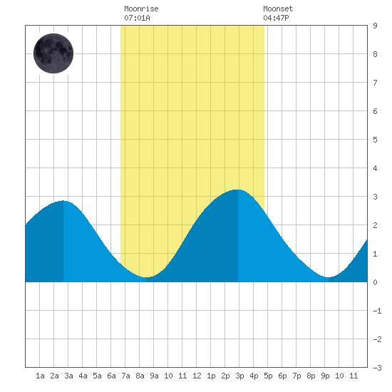 Auburn tide chart for Monday, November 13, 2023