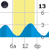 Auburn tide chart for Monday, November 13, 2023