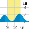 Auburn tide chart for Wednesday, November 15, 2023