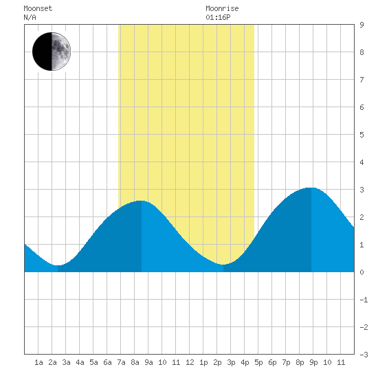 Auburn tide chart for Monday, November 20, 2023