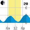 Auburn tide chart for Monday, November 20, 2023