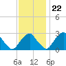 Auburn tide chart for Wednesday, November 22, 2023