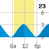 Auburn tide chart for Thursday, November 23, 2023