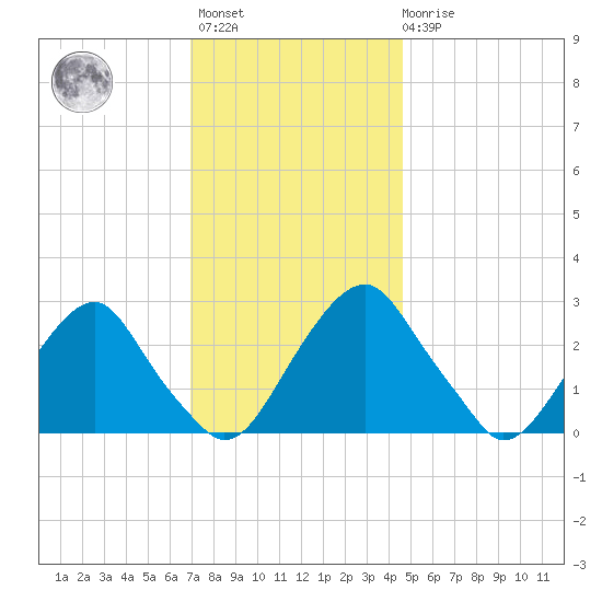 Auburn tide chart for Monday, November 27, 2023