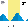 Auburn tide chart for Monday, November 27, 2023