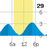 Auburn tide chart for Wednesday, November 29, 2023