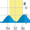 Auburn tide chart for Thursday, November 2, 2023