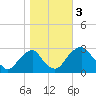 Auburn tide chart for Friday, November 3, 2023