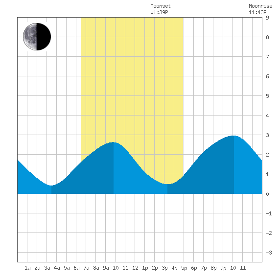 Auburn tide chart for Sunday, November 5, 2023