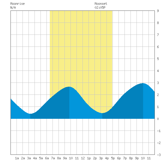 Auburn tide chart for Monday, November 6, 2023