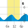 Auburn tide chart for Monday, November 6, 2023