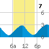Auburn tide chart for Tuesday, November 7, 2023