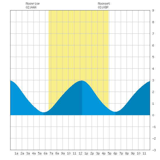 Auburn tide chart for Thursday, November 9, 2023