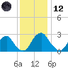 Auburn tide chart for Tuesday, December 12, 2023