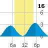 Auburn tide chart for Saturday, December 16, 2023