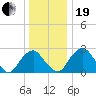 Auburn tide chart for Tuesday, December 19, 2023