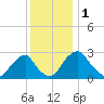 Auburn tide chart for Friday, December 1, 2023